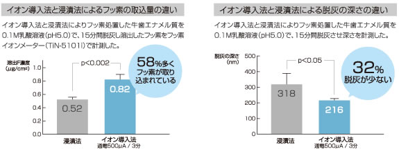 フッ素イオン導入法1